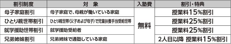 割引制度の費用について